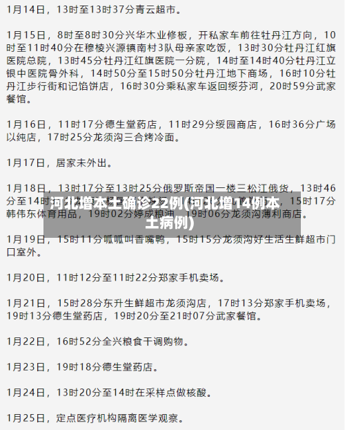 河北增本土确诊22例(河北增14例本土病例)