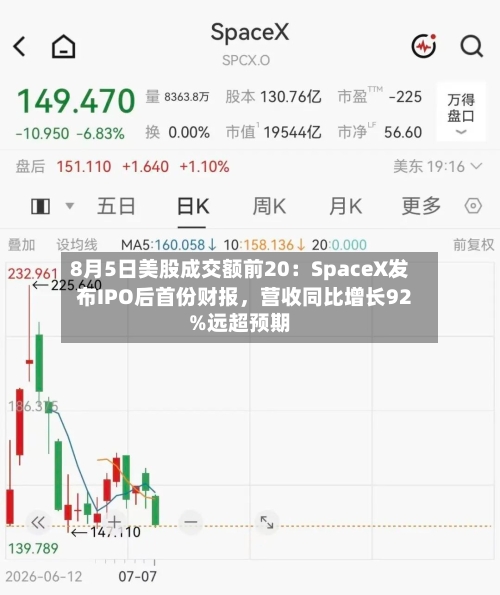 8月5日美股成交额前20：SpaceX发布IPO后首份财报，营收同比增长92%远超预期-第2张图片