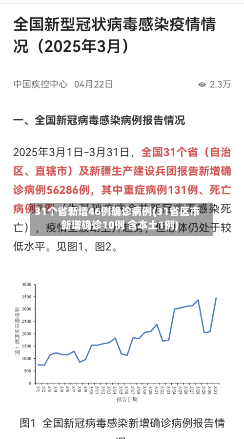 31个省新增46例确诊病例(31省区市新增确诊10例 含本土1例)