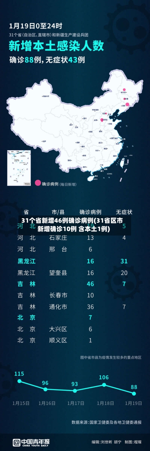 31个省新增46例确诊病例(31省区市新增确诊10例 含本土1例)-第3张图片
