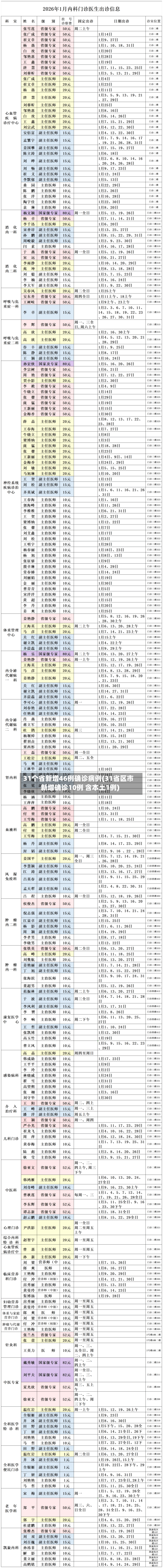 31个省新增46例确诊病例(31省区市新增确诊10例 含本土1例)-第2张图片