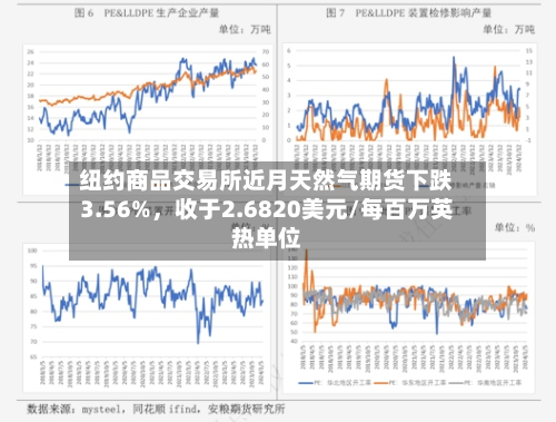 纽约商品交易所近月天然气期货下跌3.56%,收于2.6820美元/每百万英热单位