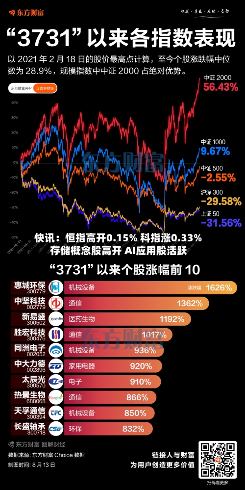 快讯:恒指高开0.15% 科指涨0.33% 存储概念股高开 AI应用股活跃-第1张图片