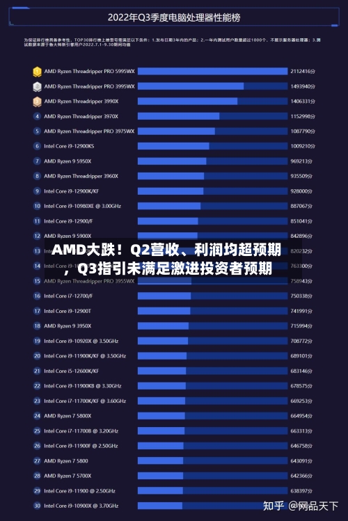 AMD大跌！Q2营收、利润均超预期，Q3指引未满足激进投资者预期-第2张图片