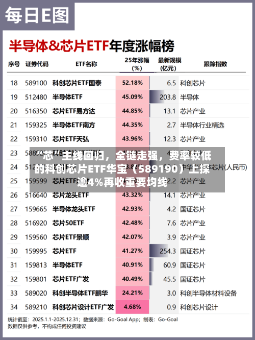 “芯”主线回归,全链走强,费率较低的科创芯片ETF华宝(589190)上探逾4%再收重要均线