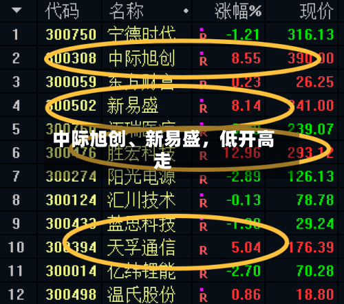 中际旭创	、新易盛，低开高走-第3张图片