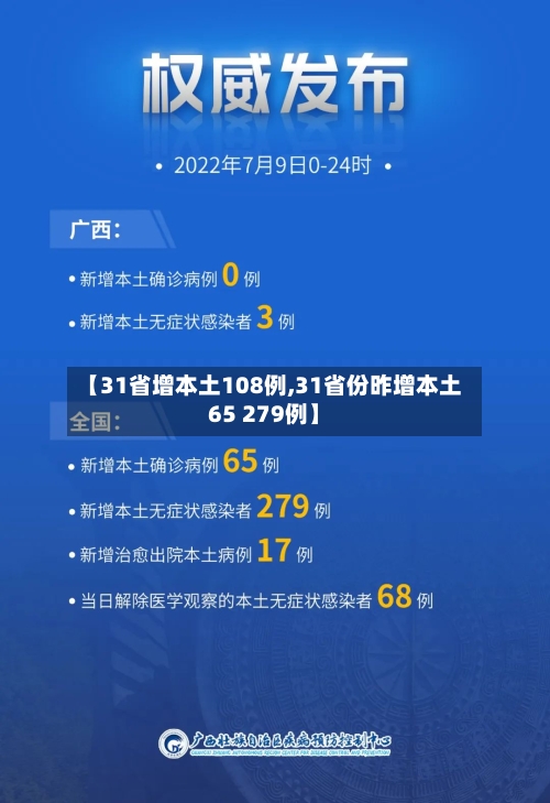 【31省增本土108例,31省份昨增本土65 279例】
