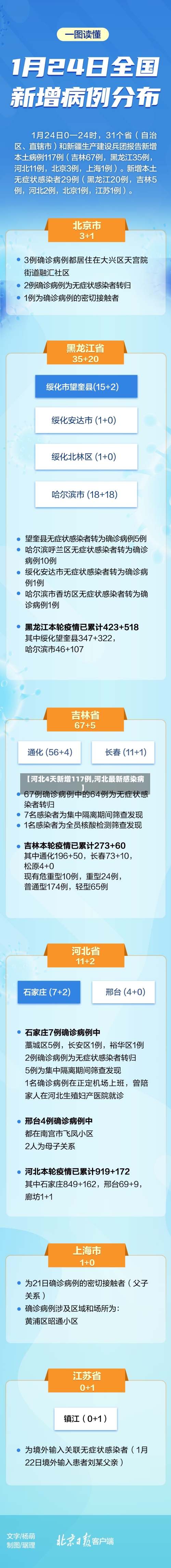 【河北4天新增117例,河北最新感染病】
