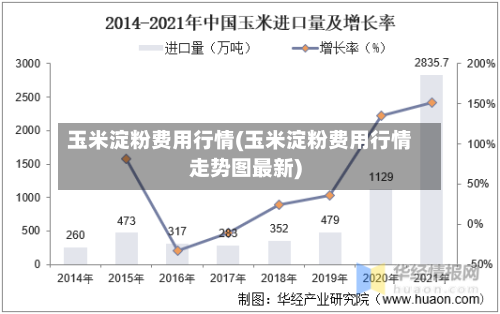 玉米淀粉费用行情(玉米淀粉费用行情走势图最新)-第3张图片