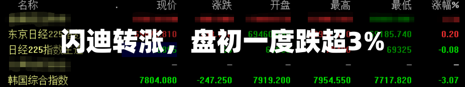 闪迪转涨，盘初一度跌超3%