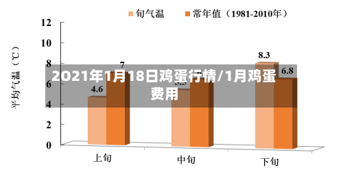 2O21年1月18日鸡蛋行情/1月鸡蛋费用
