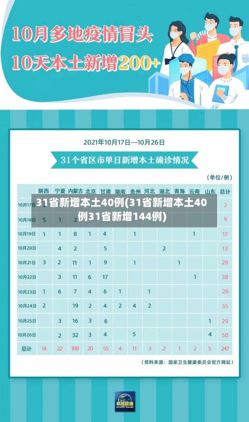 31省新增本土40例(31省新增本土40例31省新增144例)