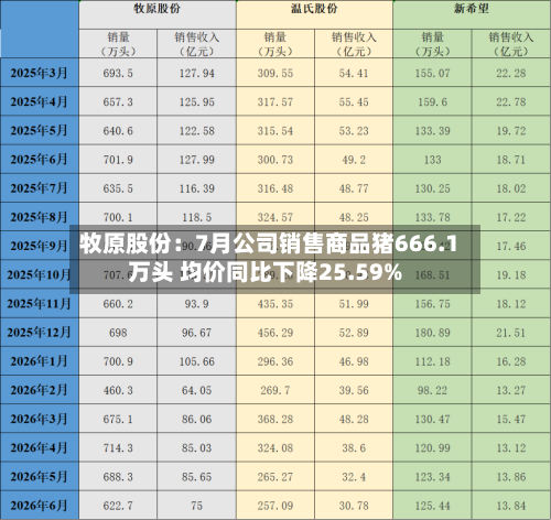 牧原股份:7月公司销售商品猪666.1万头 均价同比下降25.59%-第2张图片