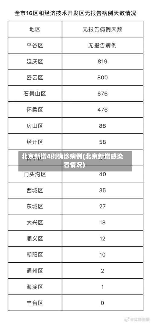 北京新增4例确诊病例(北京新增感染者情况)-第3张图片