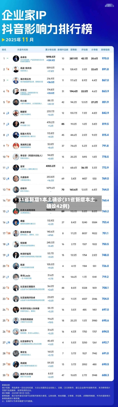 31省新增1本土确诊(31省新增本土确诊42例)-第3张图片