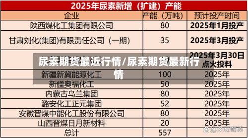 尿素期货最近行情/尿素期货最新行情