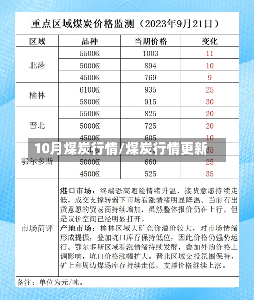 10月煤炭行情/煤炭行情更新