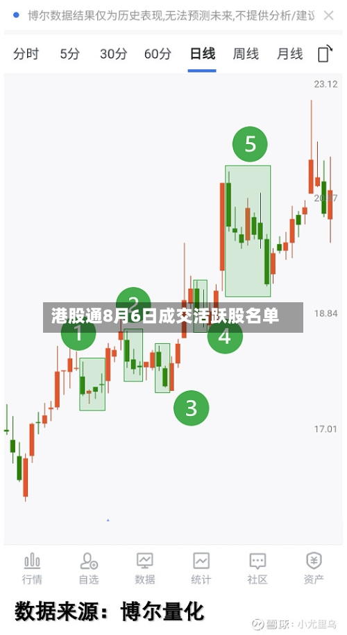港股通8月6日成交活跃股名单