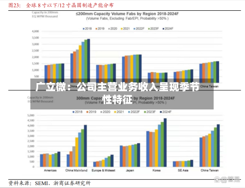 广立微:公司主营业务收入呈现季节性特征-第2张图片