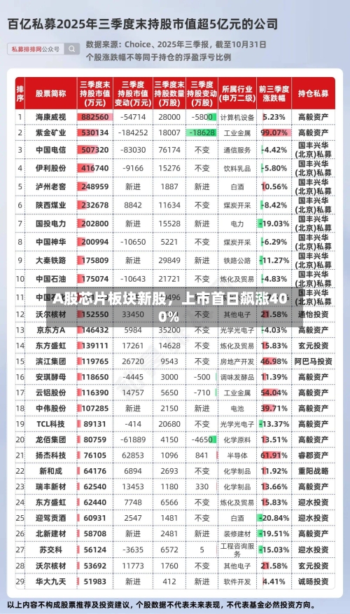 A股芯片板块新股，上市首日飙涨400%-第3张图片