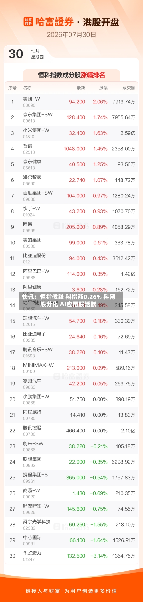 快讯：恒指微跌 科指涨0.26% 科网股分化 AI应用股活跃-第1张图片