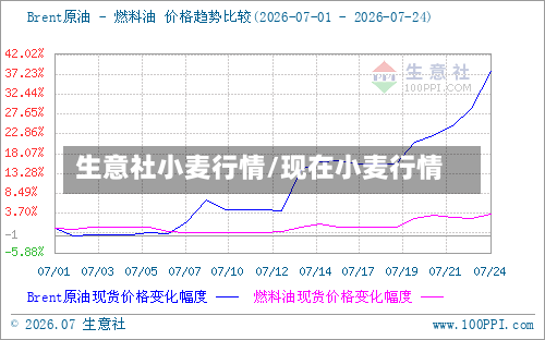 生意社小麦行情/现在小麦行情