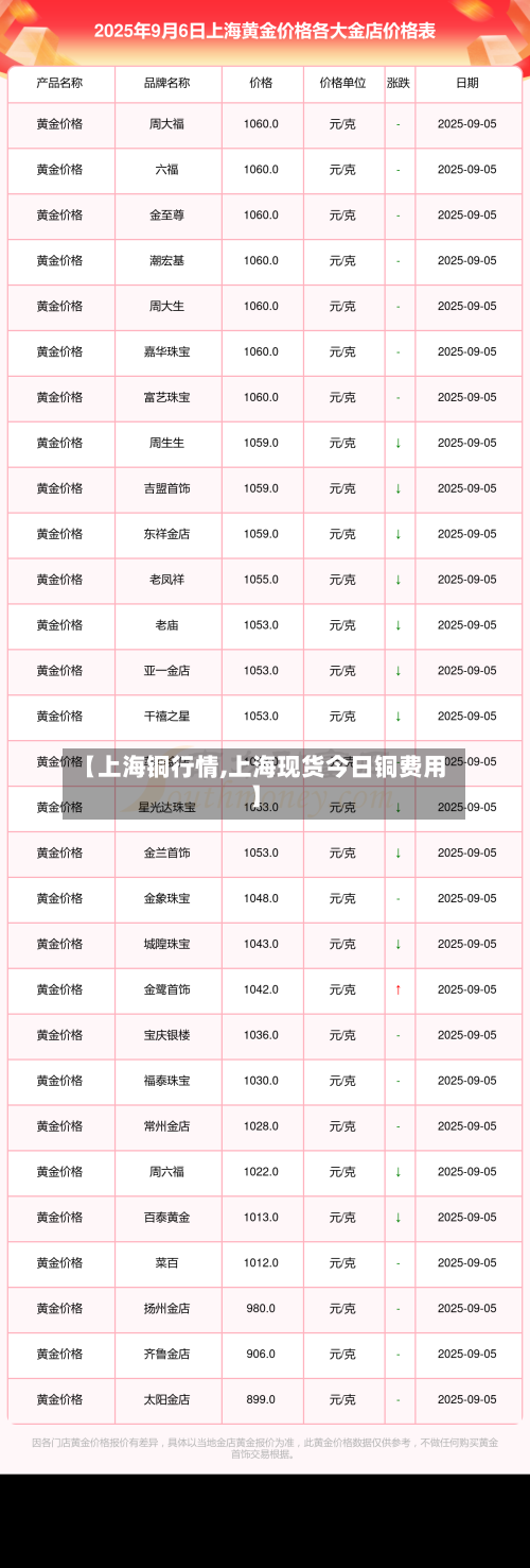 【上海铜行情,上海现货今日铜费用】