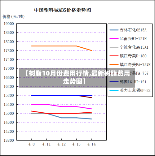 【树脂10月份费用行情,最新树脂费用走势图】