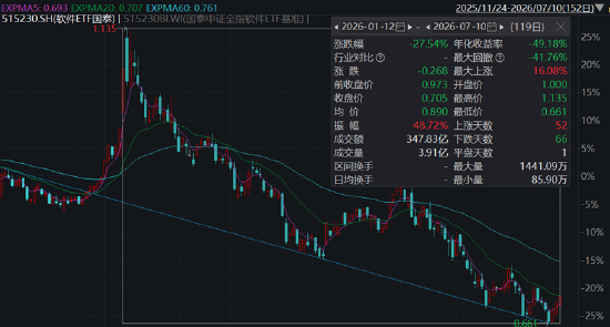 ETF日报：红利国企、证券、煤炭	、软件等板块盘中均已出现抵抗式下跌和阶段性超跌的迹象
