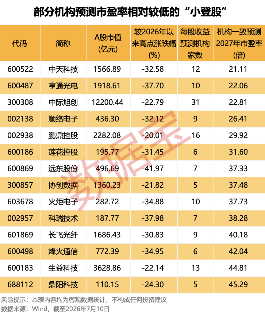AI“小登股”集体洗牌	，是泡沫出清还是黄金坑？