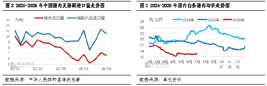 进口猪肉半年度总结：上半年弱势缓跌，下半年反弹空间有限
