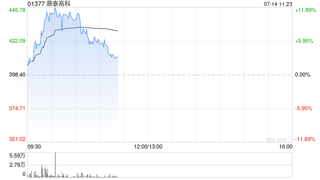 鼎泰高科盘中涨超11% 上半年净利润同比预增超3倍