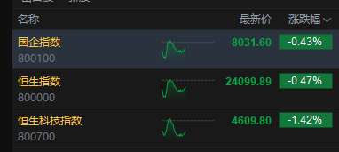 港股午评：恒指跌0.47% 科指跌1.42% 科网股、芯片股普跌 石油股逆势上涨 百度跌超8%