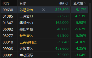 港股午评：恒指跌0.47% 科指跌1.42% 科网股	、芯片股普跌 石油股逆势上涨 百度跌超8%