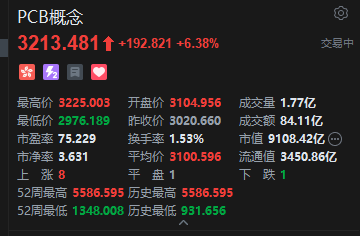 港股PCB概念股午后冲高，建滔积层板涨超14%