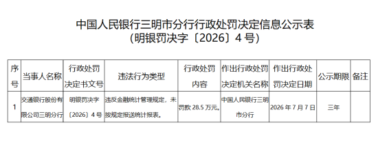 交通银行三明分行被罚28.5万元：违反金融统计管理规定、未按规定报送统计报表