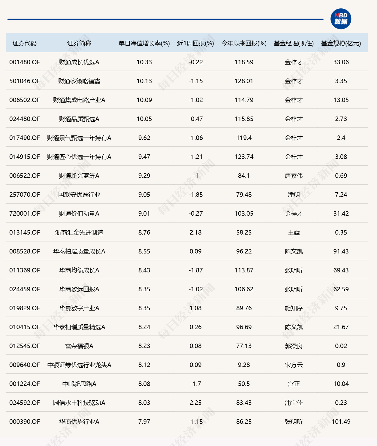 算力硬件大反弹！“金梓才”管理的6只基金	，包揽涨幅榜前六