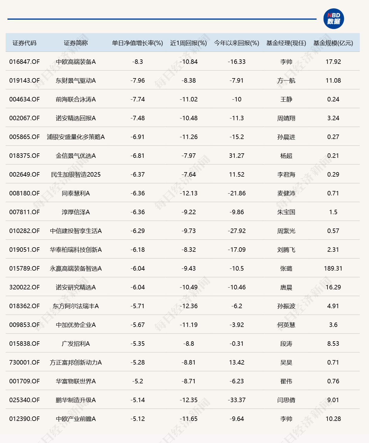 算力硬件大反弹！“金梓才”管理的6只基金，包揽涨幅榜前六