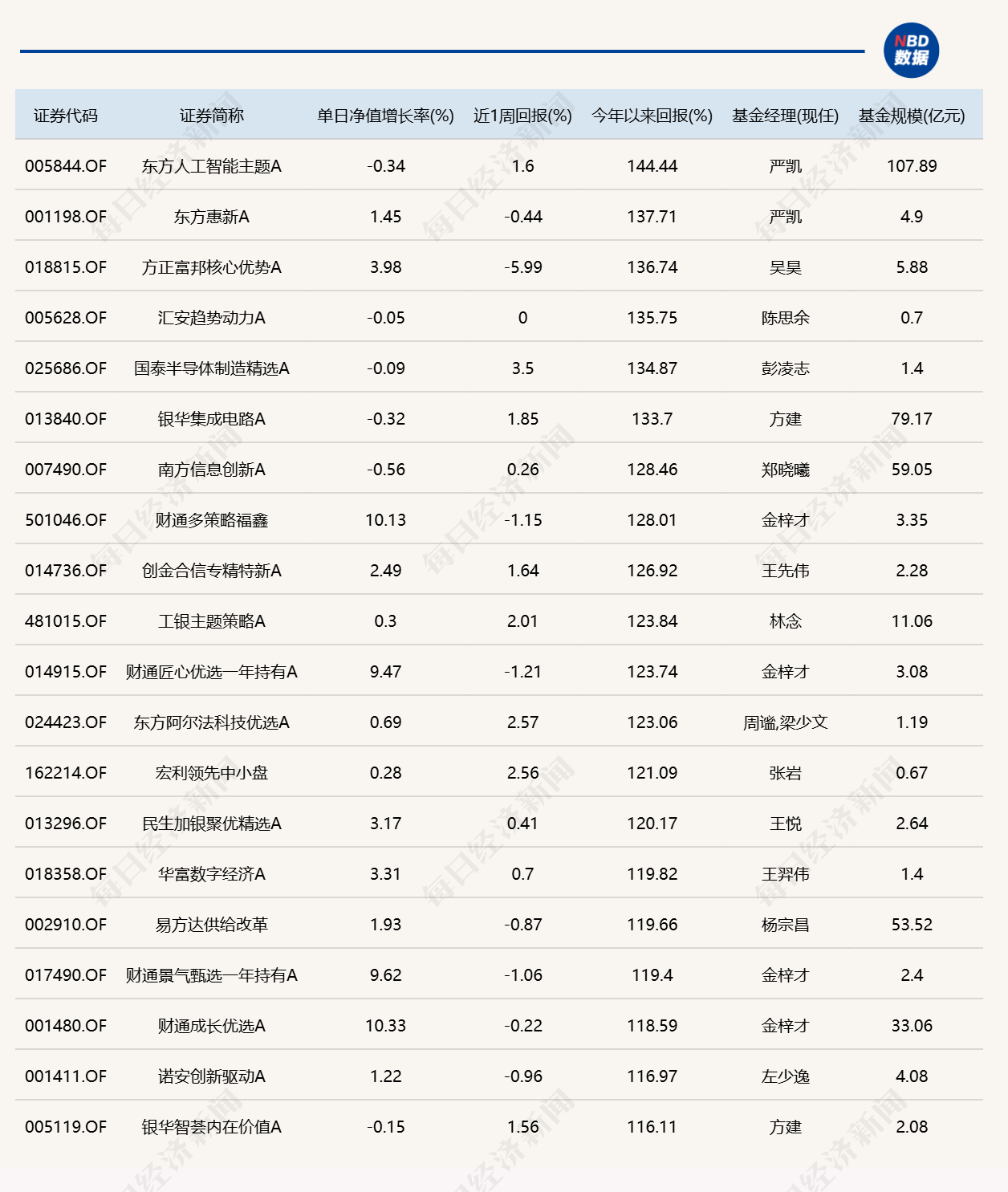 算力硬件大反弹！“金梓才”管理的6只基金，包揽涨幅榜前六