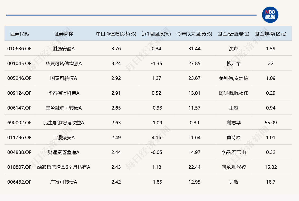 算力硬件大反弹！“金梓才	”管理的6只基金	，包揽涨幅榜前六