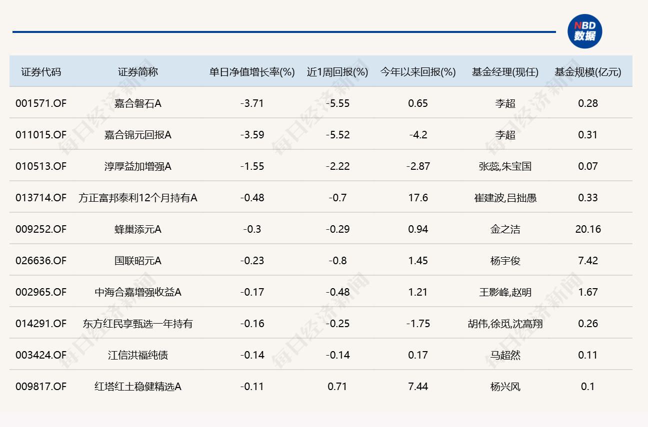 算力硬件大反弹！“金梓才”管理的6只基金，包揽涨幅榜前六