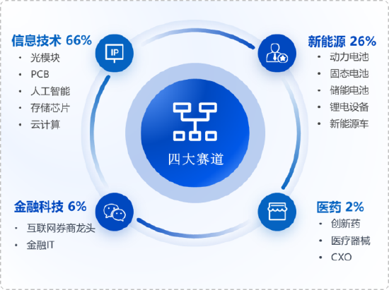 华安基金：业绩验证期	，重点关注创业板龙头