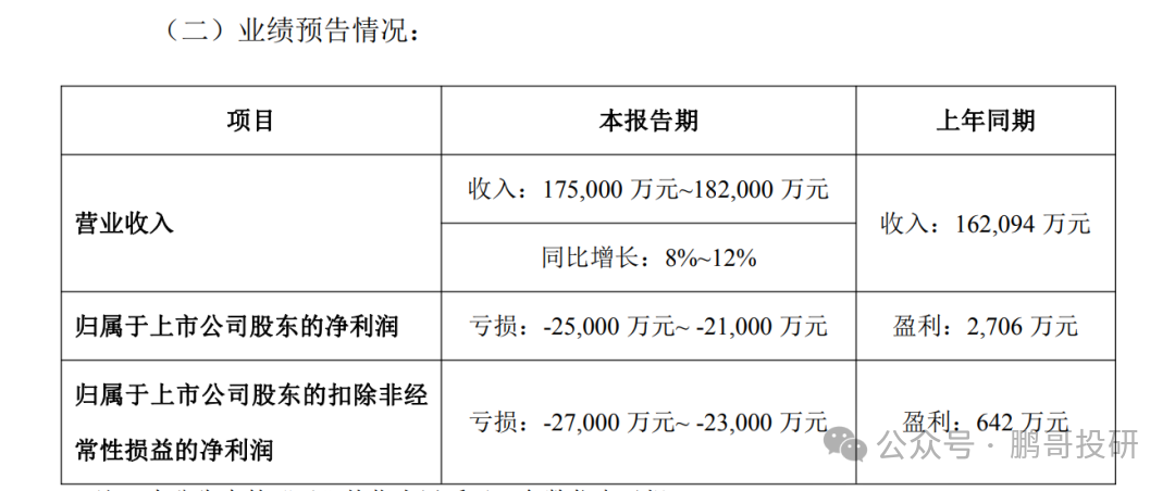 深夜95个医药公布业绩	，47个暴雷，这17个高质量增长，别踩雷