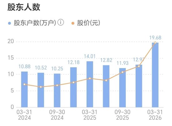 20万股东彻底懵了！光纤“四大龙头	”之一	，17天“腰斩”！