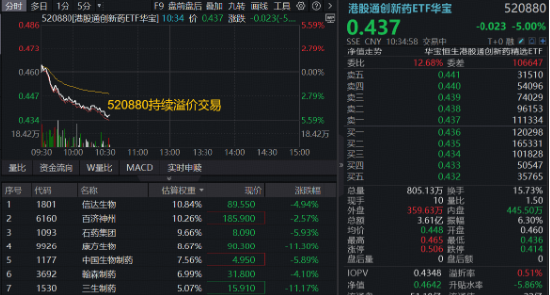 突然“变脸”！AH创新药龙头批量跌超10%，港股通创新药ETF华宝（520880）重挫5%！场内唯一药ETF止步六连涨