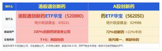 突然“变脸	”！AH创新药龙头批量跌超10%，港股通创新药ETF华宝（520880）重挫5%！场内唯一药ETF止步六连涨