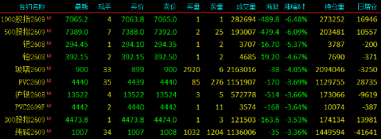收评|国内期货主力合约跌多涨少 钯跌超5%