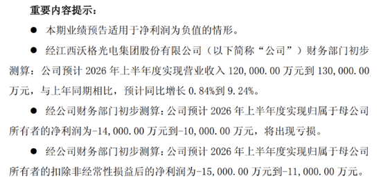 新业务持续“烧钱”，沃格光电上半年亏损加剧	，监管风波不断