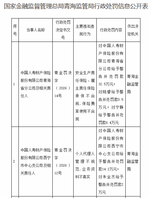 人寿财险青海省分公司被罚32.5万，西宁市中支被罚14.2万
