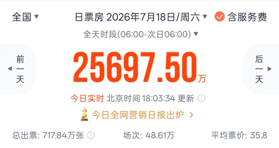 暑期档火了！又一黑马杀出，硬刚周星驰《功夫女足》	，预测票房超11亿元